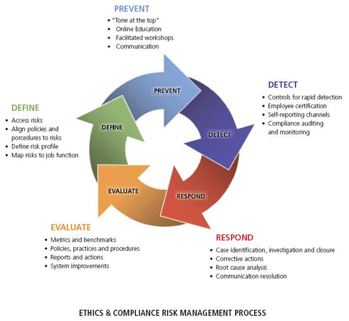 Governance Risk And Compliance. and corporate governance